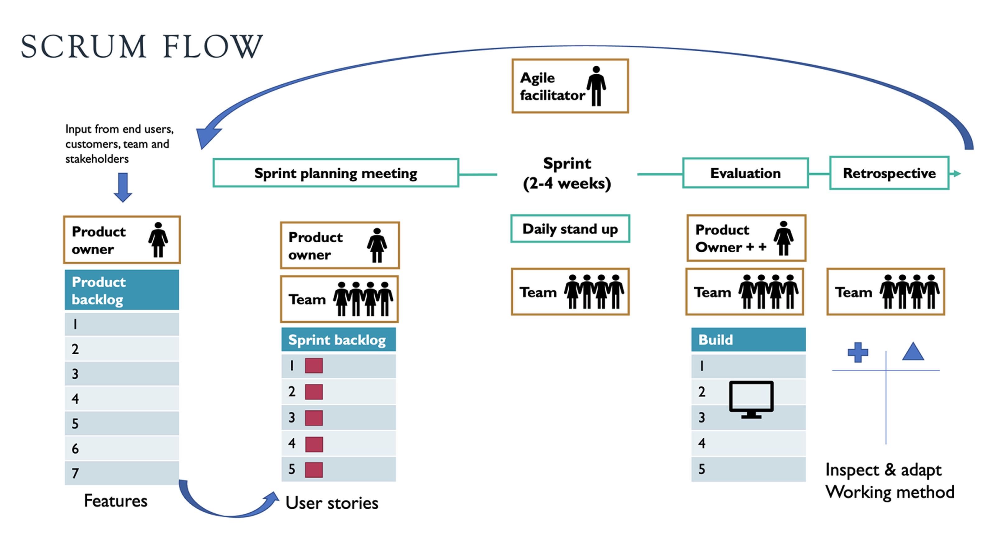 Scrum prosessbilde